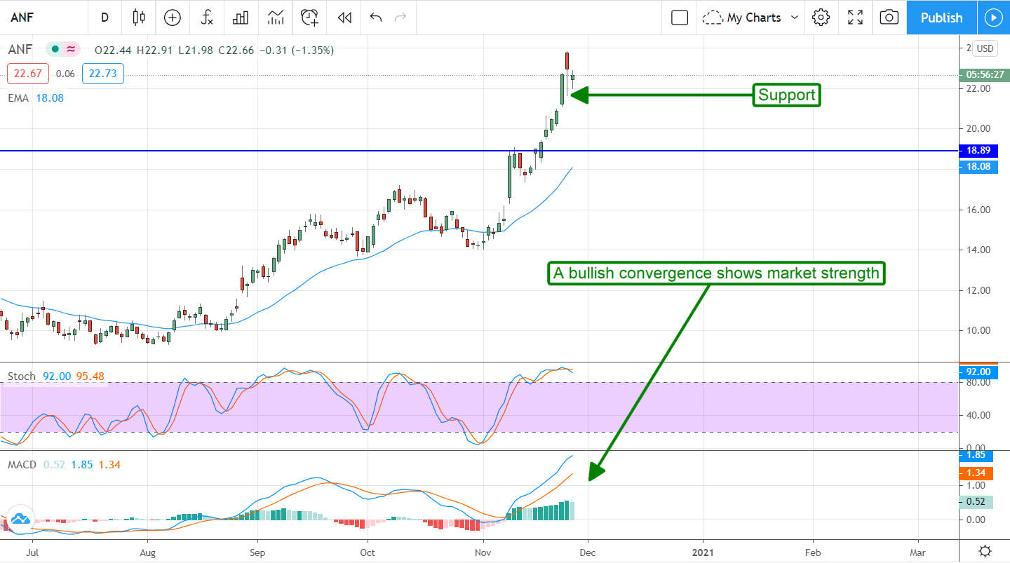 Buy Abercrombie & Fitch (NYSE:ANF) On The Dip